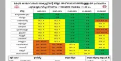 സംസ്ഥാനത്ത് അതിശക്തമായ മഴ ; കണ്ണൂരും, കോഴിക്കോടും ഉൾപ്പടെ 4 ജില്ലകളിൽ ഓറഞ്ച് അലർട്ട്
