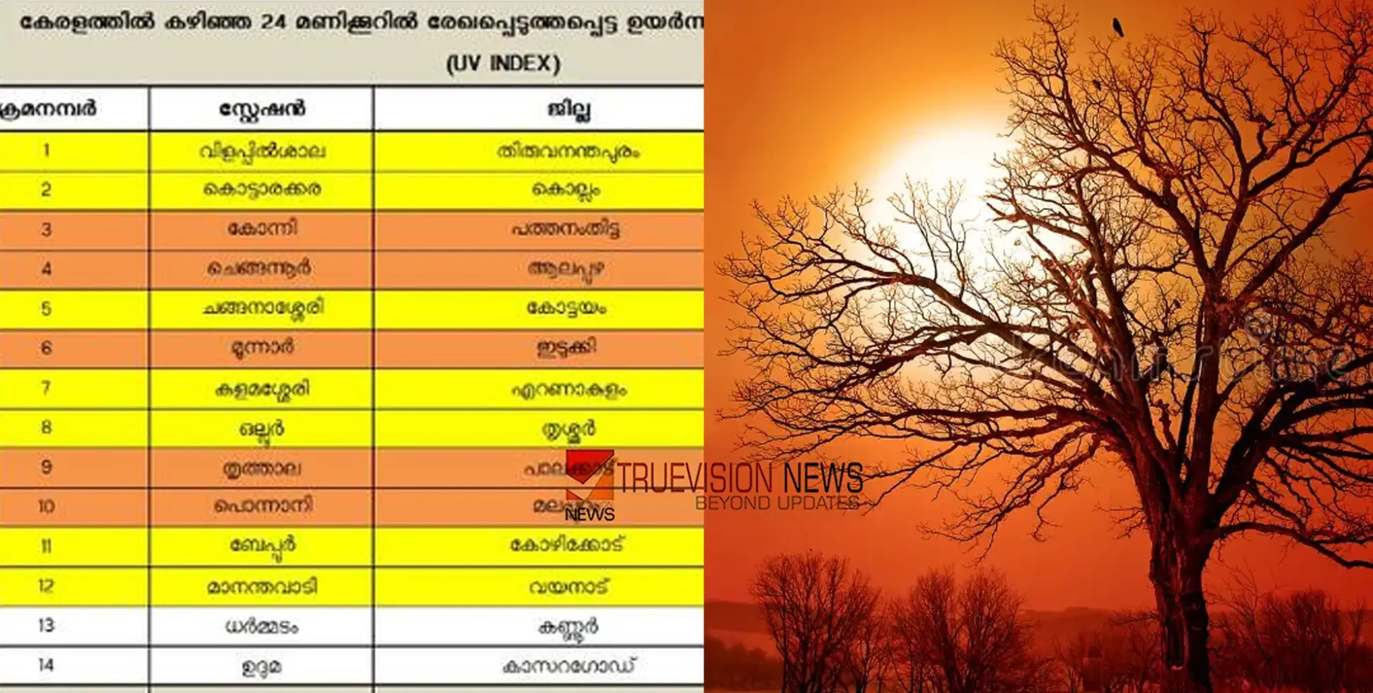 'പേമാരി പെയ്തിട്ടും ചൂടാറാതെ സൂര്യൻ'; കേരളത്തിൽ 14 ഇടത്ത് അൾട്രാ വയലറ്റ് സൂചിക ഉയർന്ന നിലയിൽ തന്നെ!